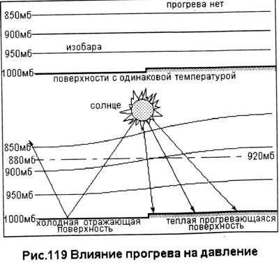 Понять небо. Прогрев и циркуляция