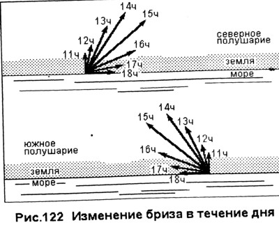 Изменение Бриза в течении дня