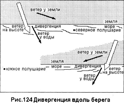 Сорской бриз и основной ветер