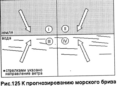 Прогнозирование морского бриза