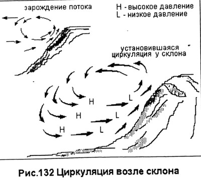 Ветры вверх по склону