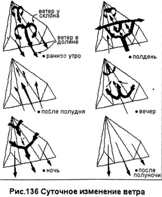 Ветры в долине. Понять небо