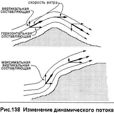 Динамический пток