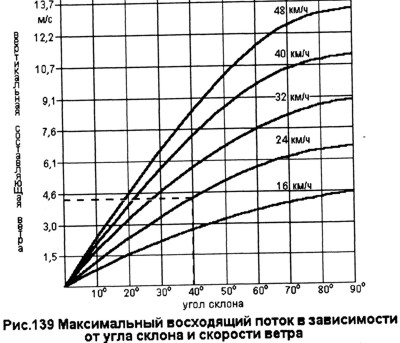 Таблица восходящих потоков