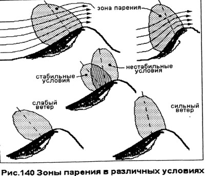 Зоны парения на параплане