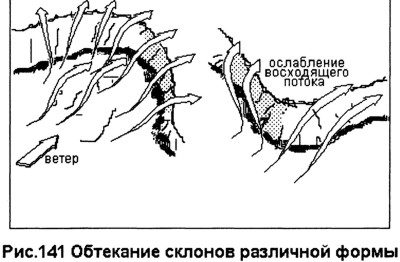 Обтекание склона