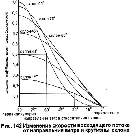 Восходящие потоки. Парапланы из Германии
