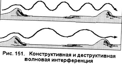 Свойства волн