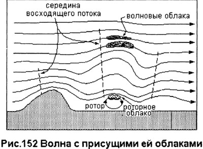 Волновые облака. Понять небо