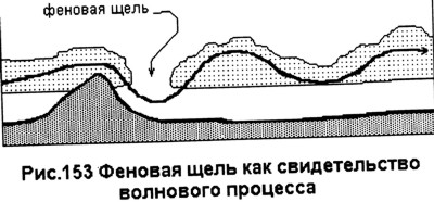 Волновые процессы