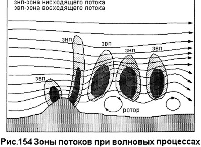 Полеты на парапланах в волнах