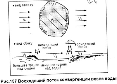 Восходящий поток конвергенции