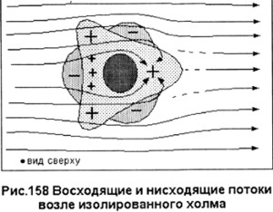Восходящие и нисхордящие потоки