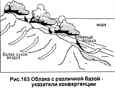 Указатели конвергенции