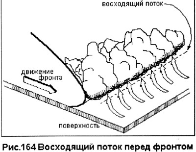 Восходящие потоки перед фронтом